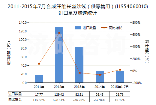2011-2015年7月合成纖維長(zhǎng)絲紗線（供零售用）(HS54060010)進(jìn)口量及增速統(tǒng)計(jì)